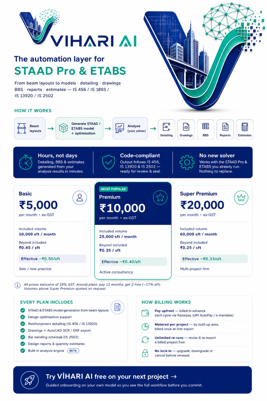 VIHARI AI pricing poster - Basic, Premium and Super Premium plans